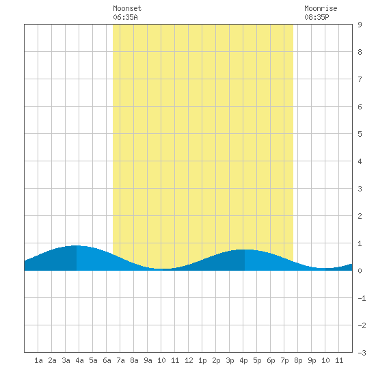 Little Wicomico tide chart for Sunday, April 13, 2025