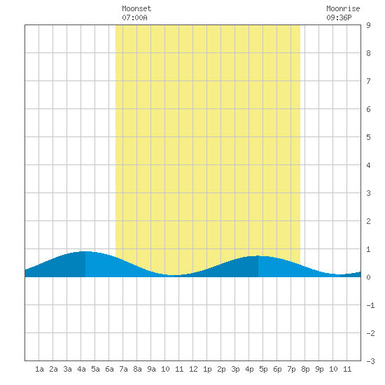 Little Wicomico tide chart for Monday, April 14, 2025