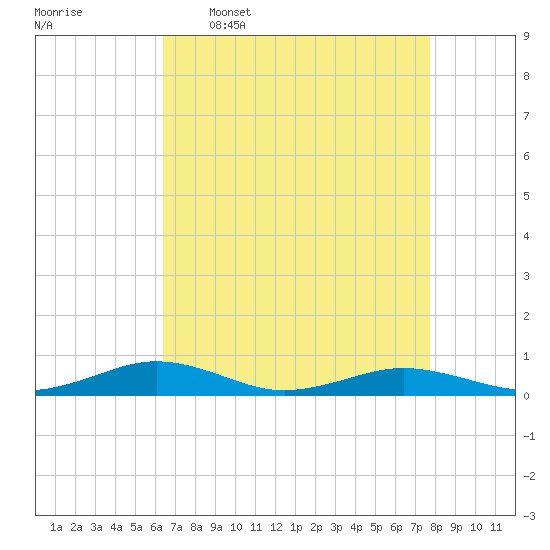 Little Wicomico tide chart for Thursday, April 17, 2025