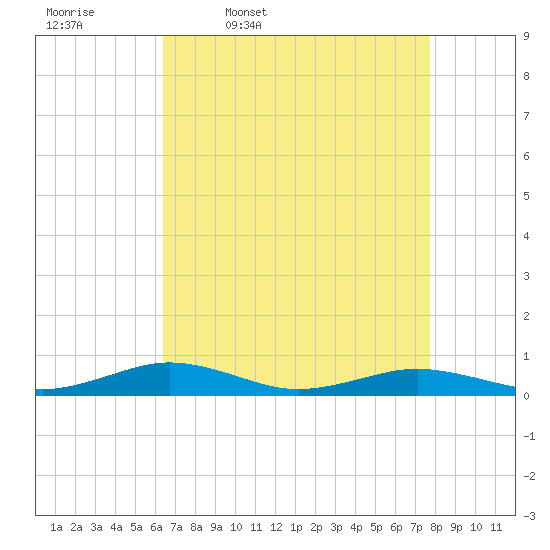 Little Wicomico tide chart for Friday, April 18, 2025