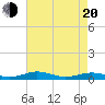 Little Wicomico tide chart for Sunday, April 20, 2025