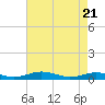 Little Wicomico tide chart for Monday, April 21, 2025