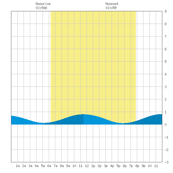 Little Wicomico tide chart for Wednesday, April 23, 2025