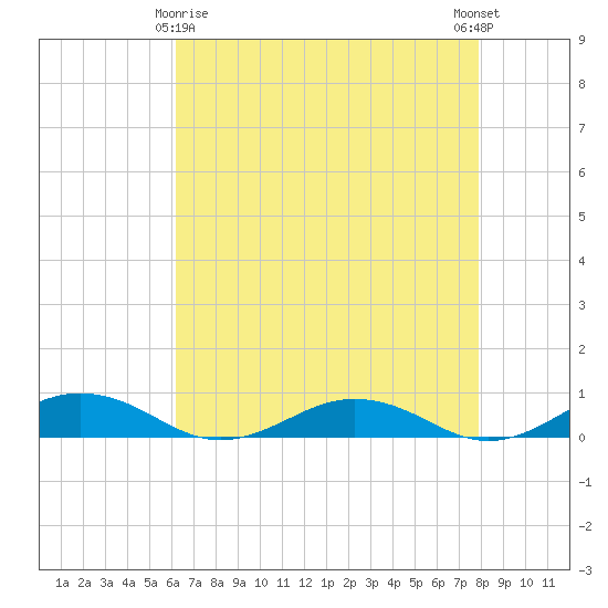 Little Wicomico tide chart for Saturday, April 26, 2025