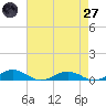 Little Wicomico tide chart for Sunday, April 27, 2025