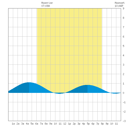 Little Wicomico tide chart for Tuesday, April 29, 2025