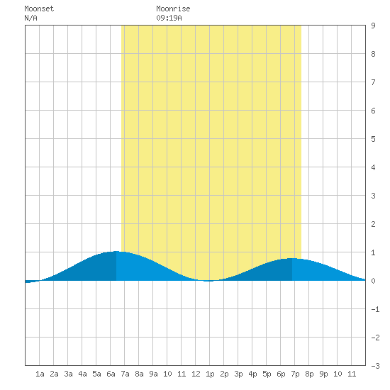 Little Wicomico tide chart for Wednesday, April 2, 2025