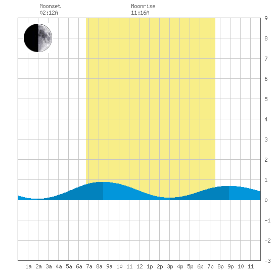 Little Wicomico tide chart for Friday, April 4, 2025
