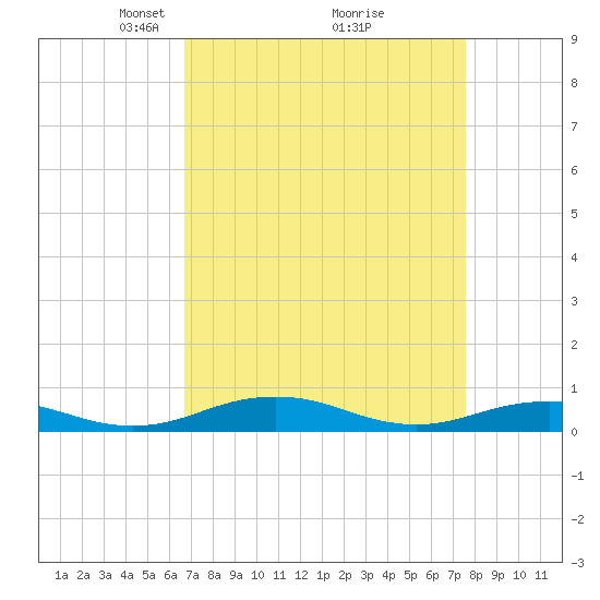 Little Wicomico tide chart for Sunday, April 6, 2025