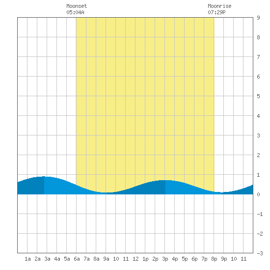 Little Wicomico tide chart for Sunday, May 11, 2025