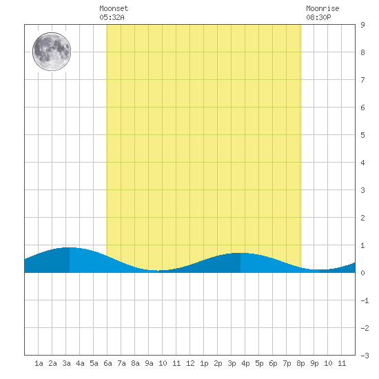 Little Wicomico tide chart for Monday, May 12, 2025
