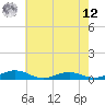 Little Wicomico tide chart for Monday, May 12, 2025