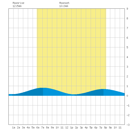 Little Wicomico tide chart for Sunday, May 18, 2025