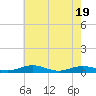 Little Wicomico tide chart for Monday, May 19, 2025
