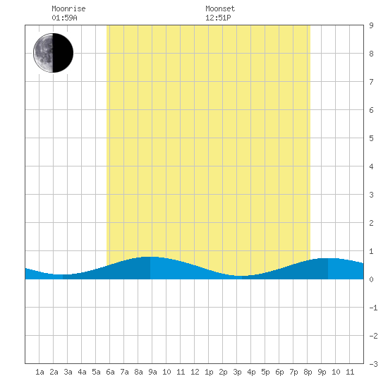 Little Wicomico tide chart for Tuesday, May 20, 2025