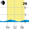 Little Wicomico tide chart for Tuesday, May 20, 2025