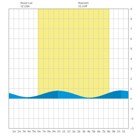 Little Wicomico tide chart for Wednesday, May 21, 2025