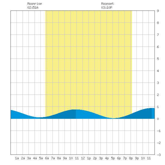 Little Wicomico tide chart for Thursday, May 22, 2025