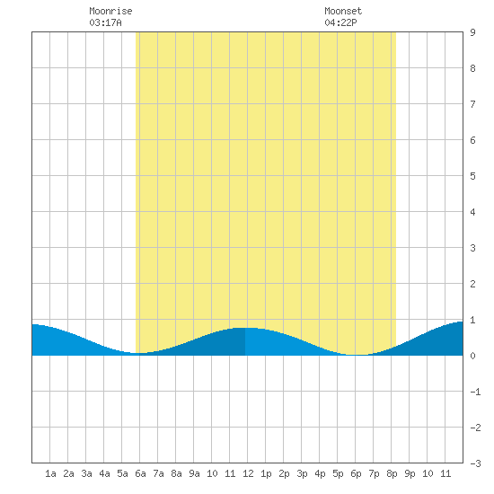 Little Wicomico tide chart for Friday, May 23, 2025