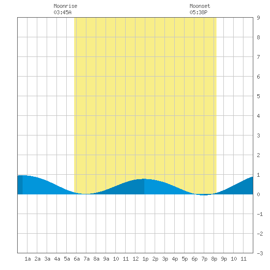 Little Wicomico tide chart for Saturday, May 24, 2025