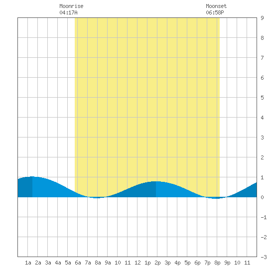 Little Wicomico tide chart for Sunday, May 25, 2025