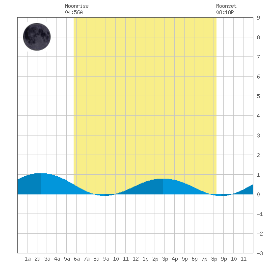 Little Wicomico tide chart for Monday, May 26, 2025