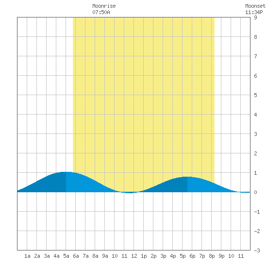 Little Wicomico tide chart for Thursday, May 29, 2025