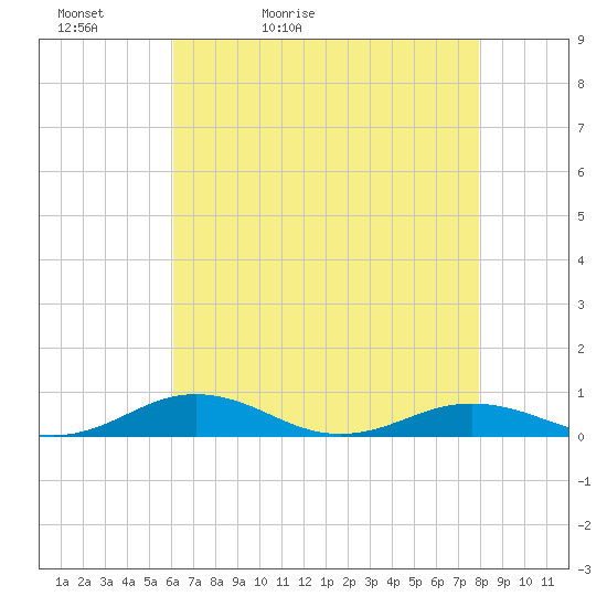 Little Wicomico tide chart for Friday, May 2, 2025