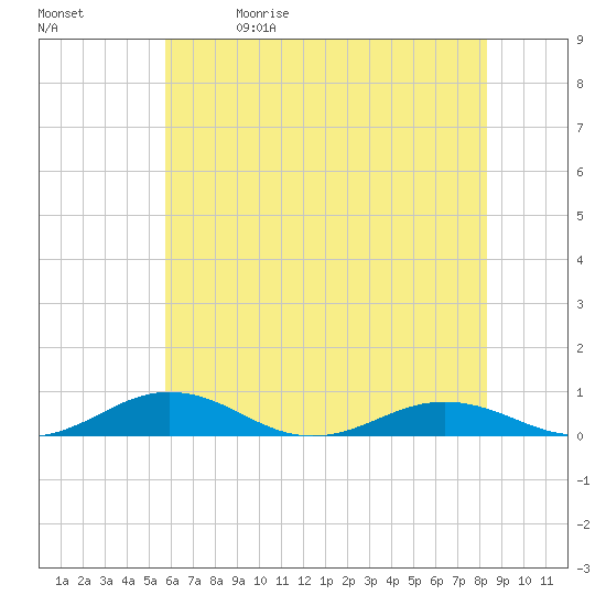 Little Wicomico tide chart for Friday, May 30, 2025