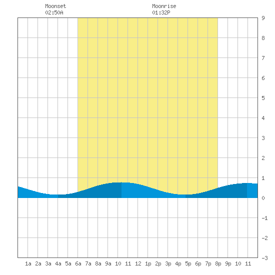 Little Wicomico tide chart for Monday, May 5, 2025