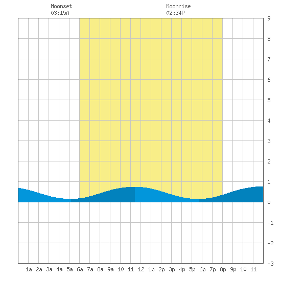 Little Wicomico tide chart for Tuesday, May 6, 2025