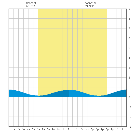 Little Wicomico tide chart for Wednesday, May 7, 2025