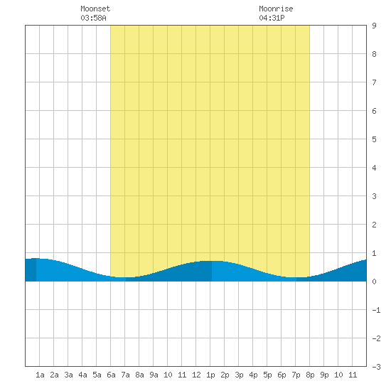 Little Wicomico tide chart for Thursday, May 8, 2025