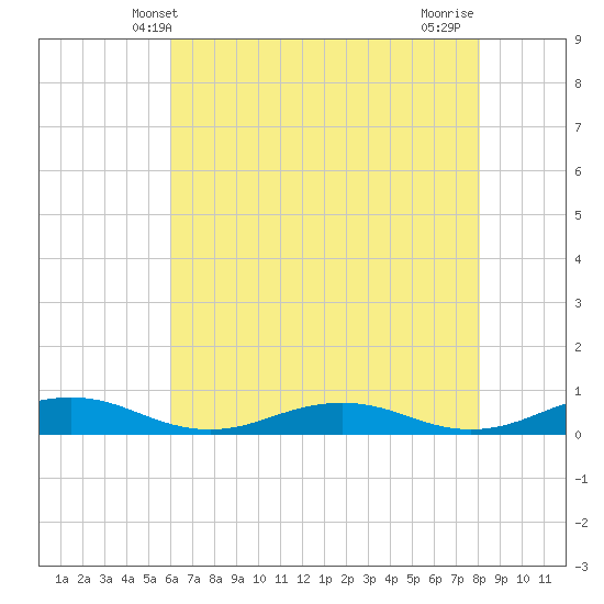 Little Wicomico tide chart for Friday, May 9, 2025