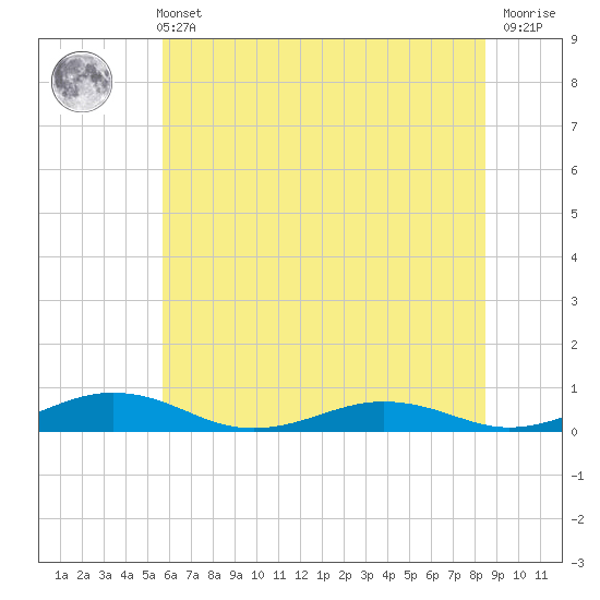 Little Wicomico tide chart for Wednesday, June 11, 2025
