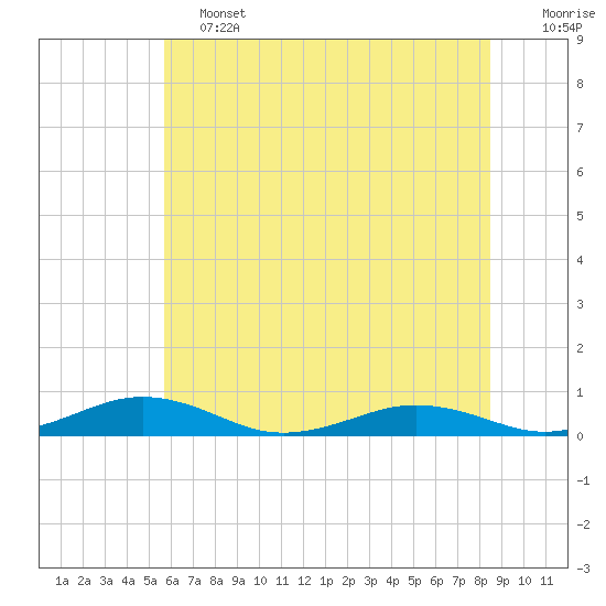 Little Wicomico tide chart for Friday, June 13, 2025