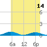 Little Wicomico tide chart for Saturday, June 14, 2025