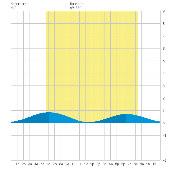 Little Wicomico tide chart for Sunday, June 15, 2025