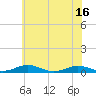 Little Wicomico tide chart for Monday, June 16, 2025