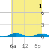 Little Wicomico tide chart for Sunday, June 1, 2025