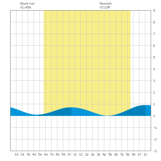 Little Wicomico tide chart for Friday, June 20, 2025