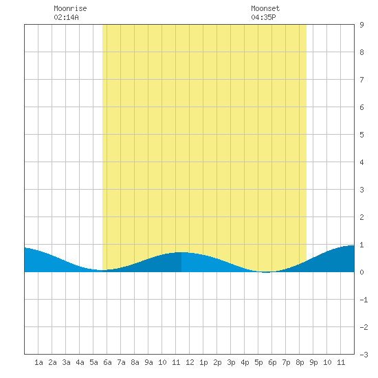 Little Wicomico tide chart for Saturday, June 21, 2025