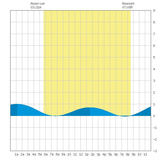 Little Wicomico tide chart for Monday, June 23, 2025