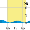Little Wicomico tide chart for Monday, June 23, 2025
