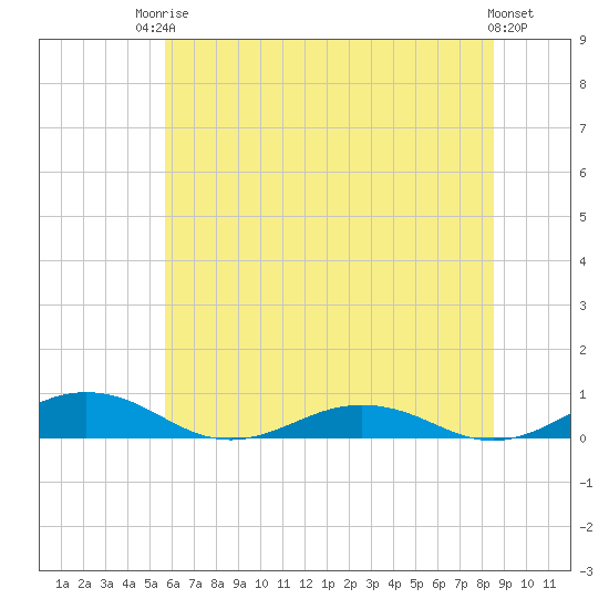 Little Wicomico tide chart for Tuesday, June 24, 2025