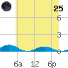Little Wicomico tide chart for Wednesday, June 25, 2025