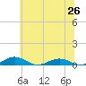 Little Wicomico tide chart for Thursday, June 26, 2025