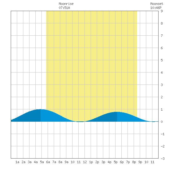 Little Wicomico tide chart for Friday, June 27, 2025