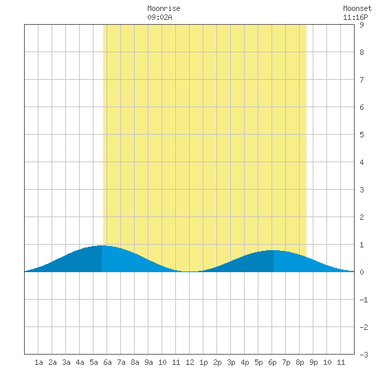 Little Wicomico tide chart for Saturday, June 28, 2025