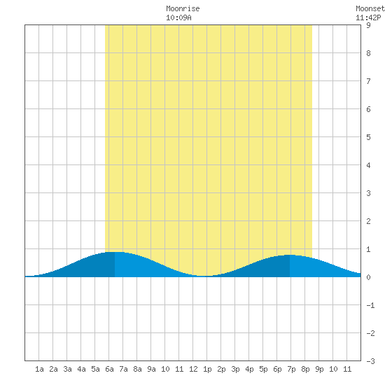 Little Wicomico tide chart for Sunday, June 29, 2025
